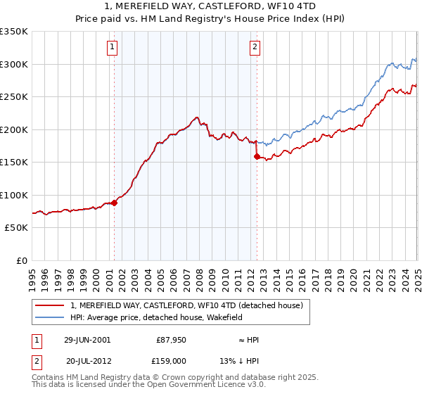 1, MEREFIELD WAY, CASTLEFORD, WF10 4TD: Price paid vs HM Land Registry's House Price Index
