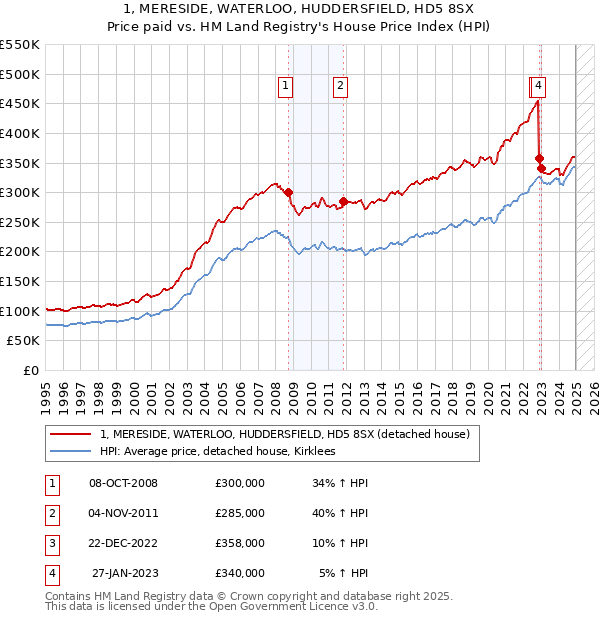 1, MERESIDE, WATERLOO, HUDDERSFIELD, HD5 8SX: Price paid vs HM Land Registry's House Price Index