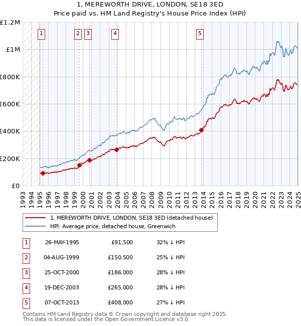 1, MEREWORTH DRIVE, LONDON, SE18 3ED: Price paid vs HM Land Registry's House Price Index