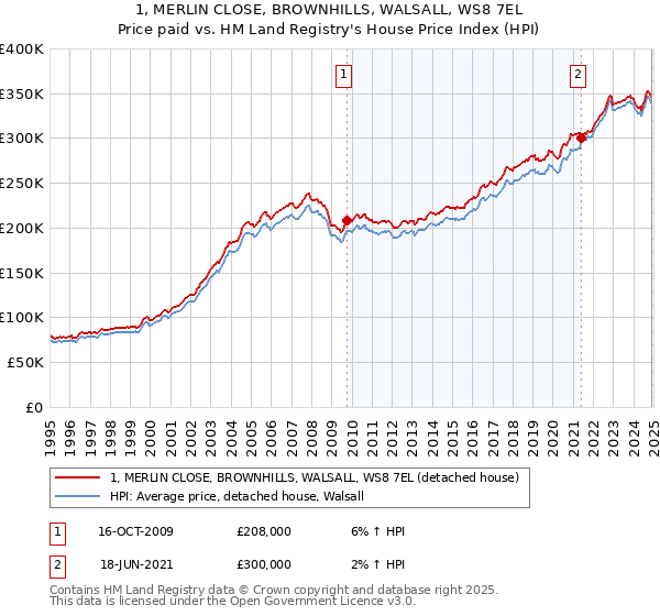 1, MERLIN CLOSE, BROWNHILLS, WALSALL, WS8 7EL: Price paid vs HM Land Registry's House Price Index