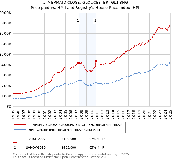 1, MERMAID CLOSE, GLOUCESTER, GL1 3HG: Price paid vs HM Land Registry's House Price Index