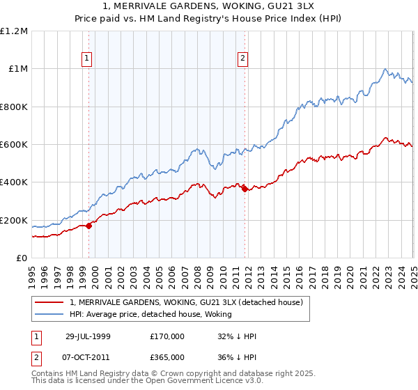 1, MERRIVALE GARDENS, WOKING, GU21 3LX: Price paid vs HM Land Registry's House Price Index