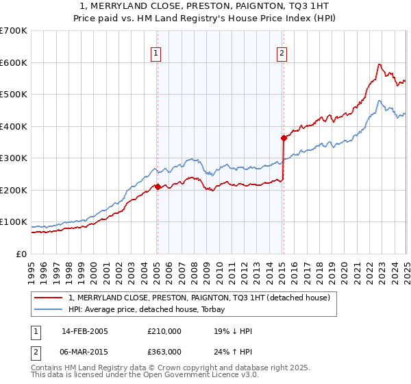 1, MERRYLAND CLOSE, PRESTON, PAIGNTON, TQ3 1HT: Price paid vs HM Land Registry's House Price Index