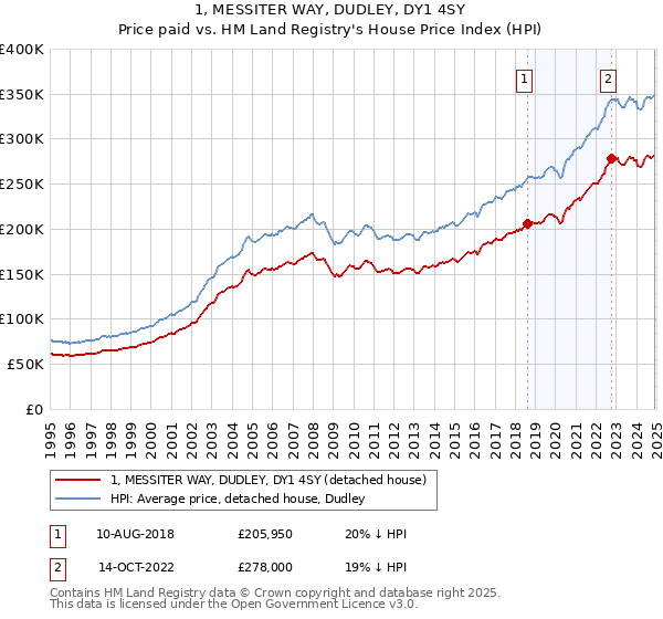 1, MESSITER WAY, DUDLEY, DY1 4SY: Price paid vs HM Land Registry's House Price Index