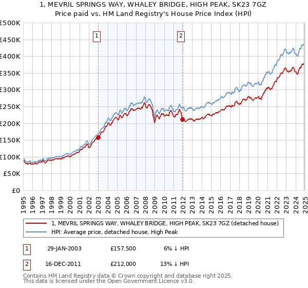 1, MEVRIL SPRINGS WAY, WHALEY BRIDGE, HIGH PEAK, SK23 7GZ: Price paid vs HM Land Registry's House Price Index