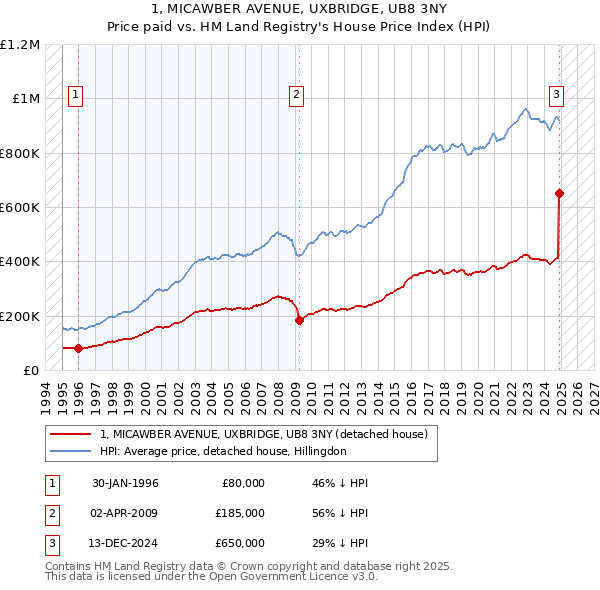 1, MICAWBER AVENUE, UXBRIDGE, UB8 3NY: Price paid vs HM Land Registry's House Price Index