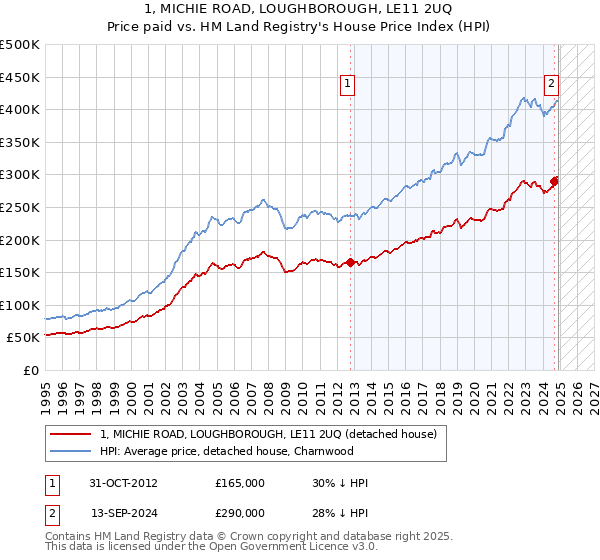 1, MICHIE ROAD, LOUGHBOROUGH, LE11 2UQ: Price paid vs HM Land Registry's House Price Index