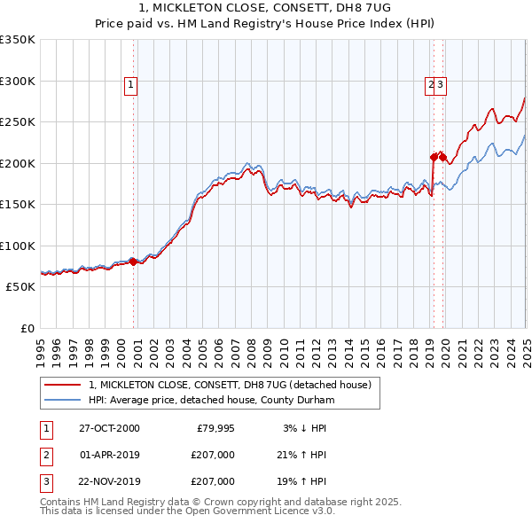 1, MICKLETON CLOSE, CONSETT, DH8 7UG: Price paid vs HM Land Registry's House Price Index