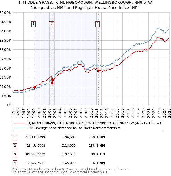 1, MIDDLE GRASS, IRTHLINGBOROUGH, WELLINGBOROUGH, NN9 5TW: Price paid vs HM Land Registry's House Price Index