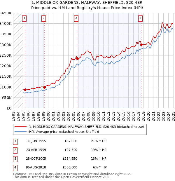 1, MIDDLE OX GARDENS, HALFWAY, SHEFFIELD, S20 4SR: Price paid vs HM Land Registry's House Price Index