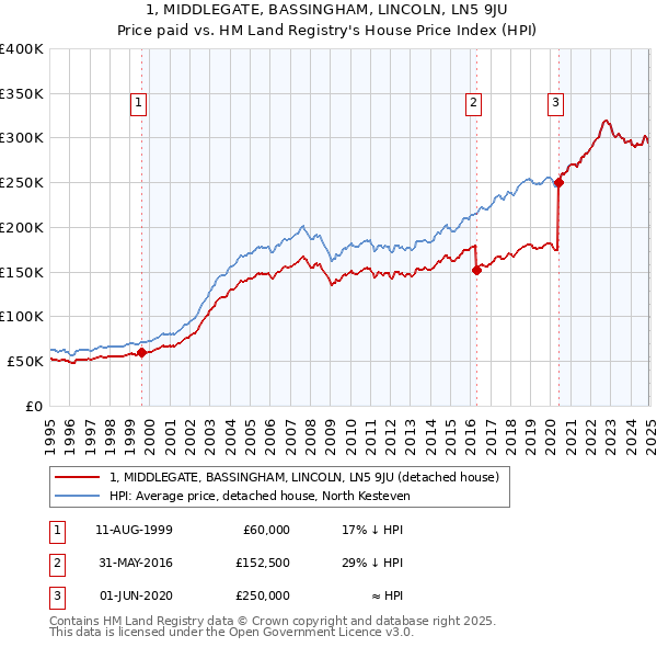 1, MIDDLEGATE, BASSINGHAM, LINCOLN, LN5 9JU: Price paid vs HM Land Registry's House Price Index