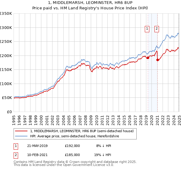 1, MIDDLEMARSH, LEOMINSTER, HR6 8UP: Price paid vs HM Land Registry's House Price Index