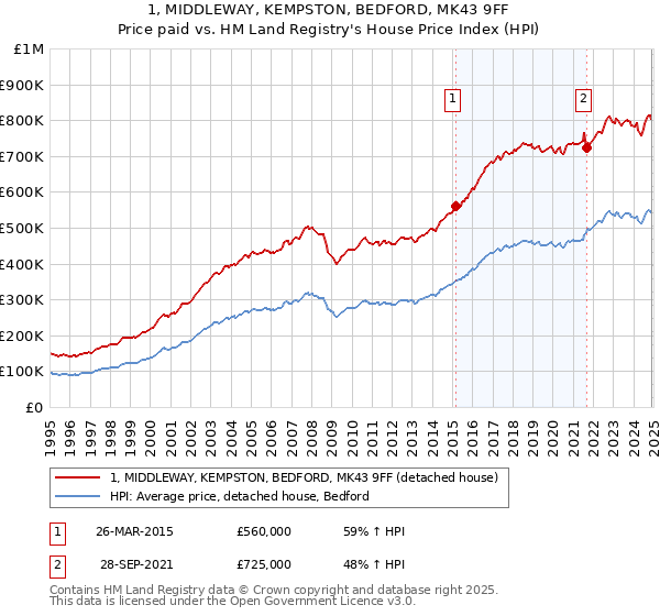 1, MIDDLEWAY, KEMPSTON, BEDFORD, MK43 9FF: Price paid vs HM Land Registry's House Price Index