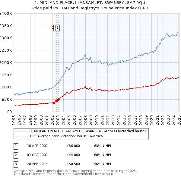 1, MIDLAND PLACE, LLANSAMLET, SWANSEA, SA7 9QU: Price paid vs HM Land Registry's House Price Index
