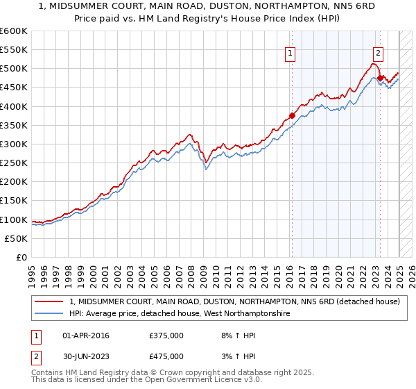 1, MIDSUMMER COURT, MAIN ROAD, DUSTON, NORTHAMPTON, NN5 6RD: Price paid vs HM Land Registry's House Price Index