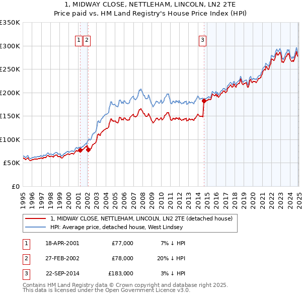 1, MIDWAY CLOSE, NETTLEHAM, LINCOLN, LN2 2TE: Price paid vs HM Land Registry's House Price Index