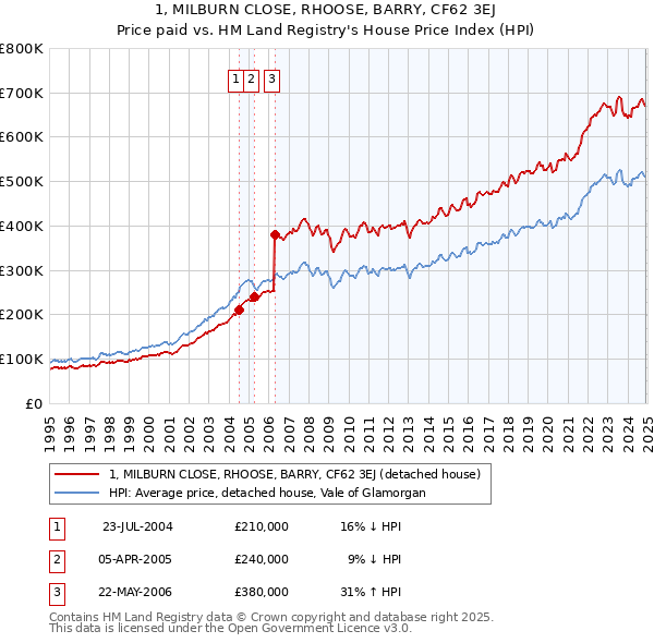 1, MILBURN CLOSE, RHOOSE, BARRY, CF62 3EJ: Price paid vs HM Land Registry's House Price Index
