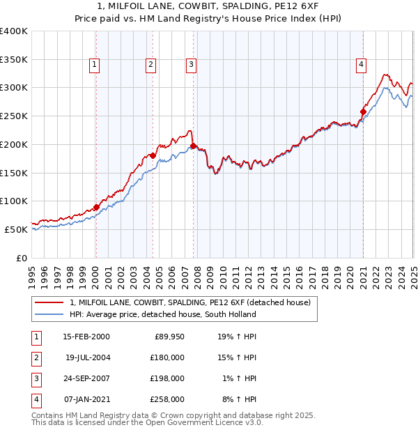 1, MILFOIL LANE, COWBIT, SPALDING, PE12 6XF: Price paid vs HM Land Registry's House Price Index