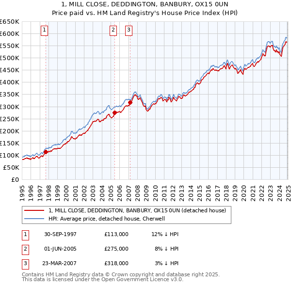 1, MILL CLOSE, DEDDINGTON, BANBURY, OX15 0UN: Price paid vs HM Land Registry's House Price Index