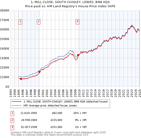 1, MILL CLOSE, SOUTH CHAILEY, LEWES, BN8 4QA: Price paid vs HM Land Registry's House Price Index