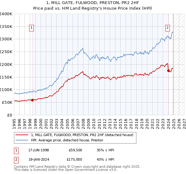 1, MILL GATE, FULWOOD, PRESTON, PR2 2HF: Price paid vs HM Land Registry's House Price Index