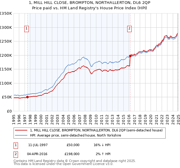 1, MILL HILL CLOSE, BROMPTON, NORTHALLERTON, DL6 2QP: Price paid vs HM Land Registry's House Price Index