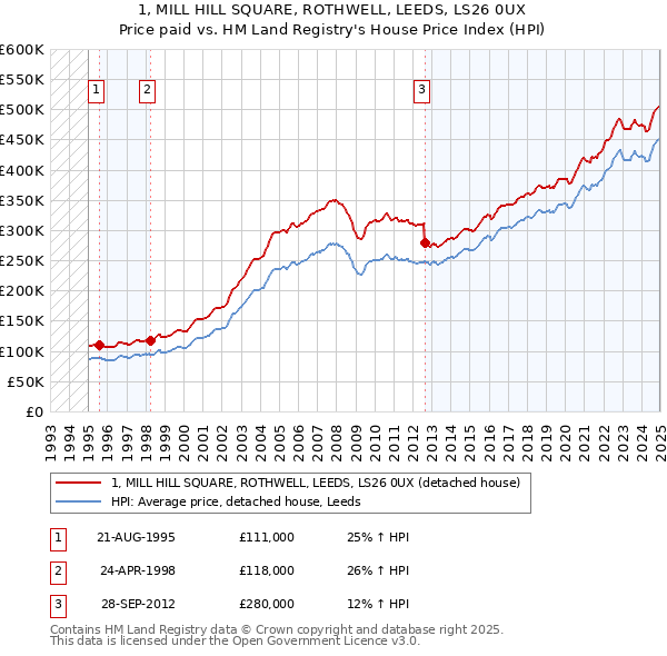 1, MILL HILL SQUARE, ROTHWELL, LEEDS, LS26 0UX: Price paid vs HM Land Registry's House Price Index