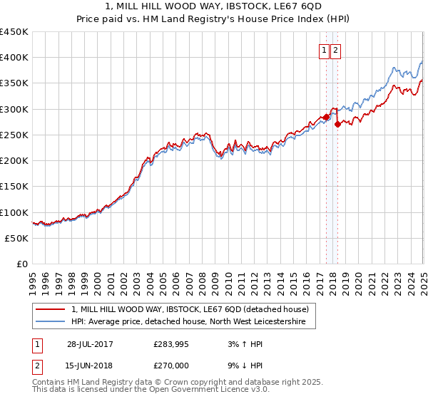 1, MILL HILL WOOD WAY, IBSTOCK, LE67 6QD: Price paid vs HM Land Registry's House Price Index