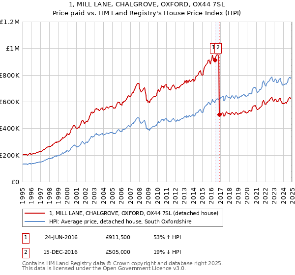 1, MILL LANE, CHALGROVE, OXFORD, OX44 7SL: Price paid vs HM Land Registry's House Price Index