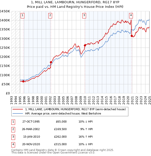 1, MILL LANE, LAMBOURN, HUNGERFORD, RG17 8YP: Price paid vs HM Land Registry's House Price Index