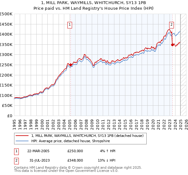 1, MILL PARK, WAYMILLS, WHITCHURCH, SY13 1PB: Price paid vs HM Land Registry's House Price Index