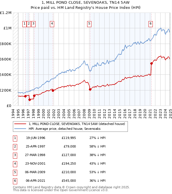 1, MILL POND CLOSE, SEVENOAKS, TN14 5AW: Price paid vs HM Land Registry's House Price Index