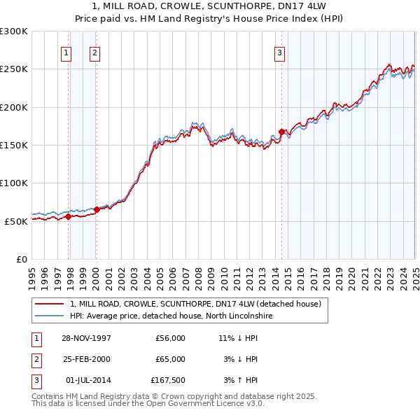 1, MILL ROAD, CROWLE, SCUNTHORPE, DN17 4LW: Price paid vs HM Land Registry's House Price Index