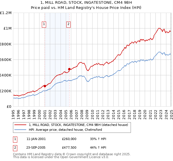 1, MILL ROAD, STOCK, INGATESTONE, CM4 9BH: Price paid vs HM Land Registry's House Price Index