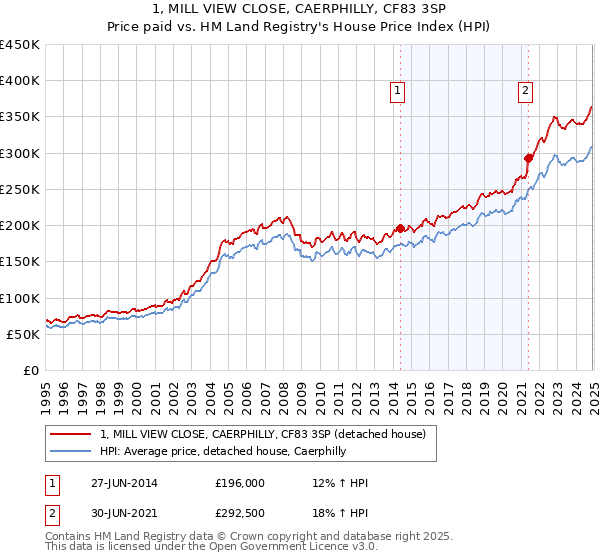 1, MILL VIEW CLOSE, CAERPHILLY, CF83 3SP: Price paid vs HM Land Registry's House Price Index
