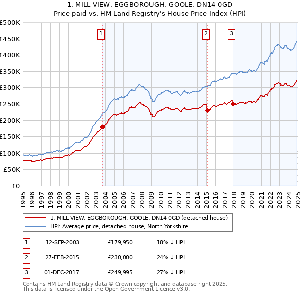 1, MILL VIEW, EGGBOROUGH, GOOLE, DN14 0GD: Price paid vs HM Land Registry's House Price Index