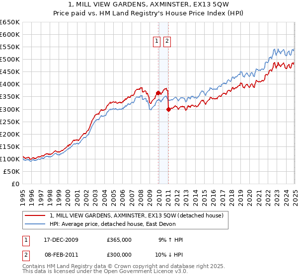 1, MILL VIEW GARDENS, AXMINSTER, EX13 5QW: Price paid vs HM Land Registry's House Price Index