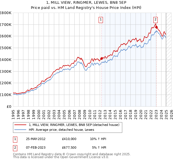 1, MILL VIEW, RINGMER, LEWES, BN8 5EP: Price paid vs HM Land Registry's House Price Index