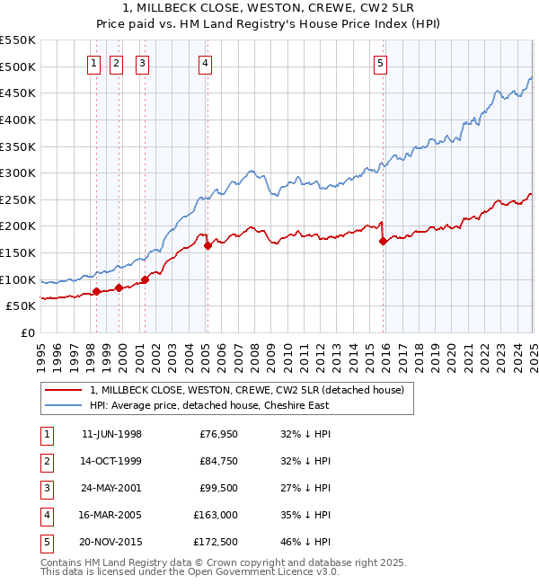 1, MILLBECK CLOSE, WESTON, CREWE, CW2 5LR: Price paid vs HM Land Registry's House Price Index