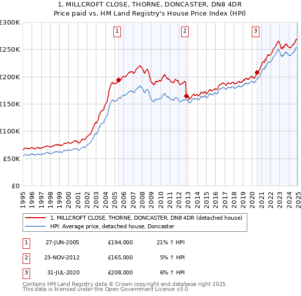 1, MILLCROFT CLOSE, THORNE, DONCASTER, DN8 4DR: Price paid vs HM Land Registry's House Price Index