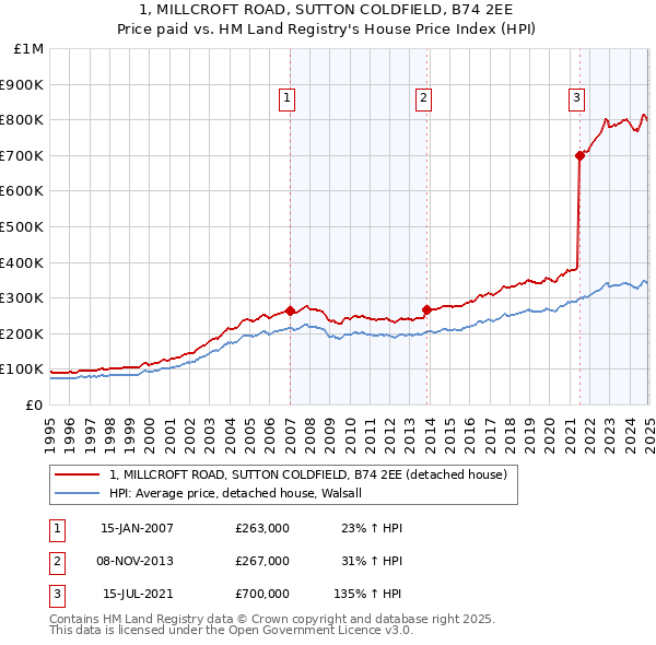 1, MILLCROFT ROAD, SUTTON COLDFIELD, B74 2EE: Price paid vs HM Land Registry's House Price Index