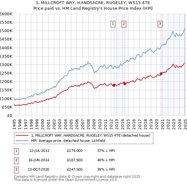 1, MILLCROFT WAY, HANDSACRE, RUGELEY, WS15 4TE: Price paid vs HM Land Registry's House Price Index