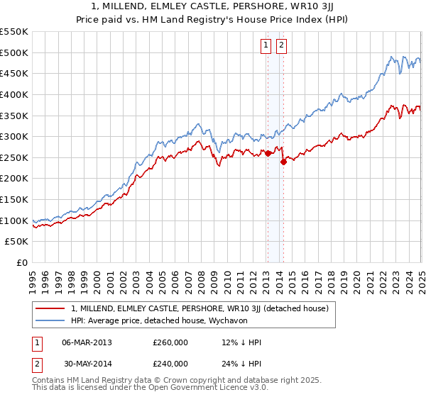 1, MILLEND, ELMLEY CASTLE, PERSHORE, WR10 3JJ: Price paid vs HM Land Registry's House Price Index