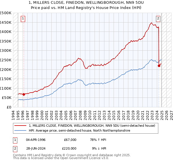 1, MILLERS CLOSE, FINEDON, WELLINGBOROUGH, NN9 5DU: Price paid vs HM Land Registry's House Price Index