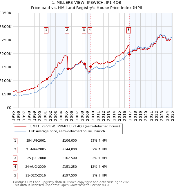 1, MILLERS VIEW, IPSWICH, IP1 4QB: Price paid vs HM Land Registry's House Price Index