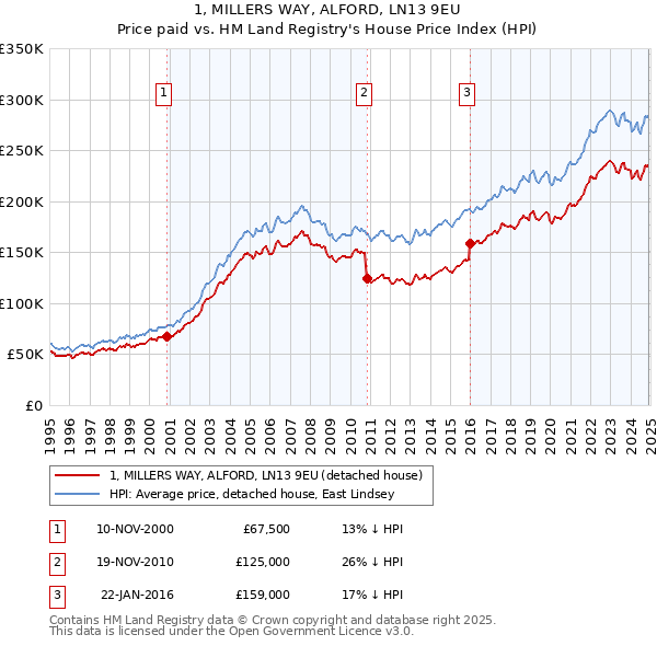 1, MILLERS WAY, ALFORD, LN13 9EU: Price paid vs HM Land Registry's House Price Index