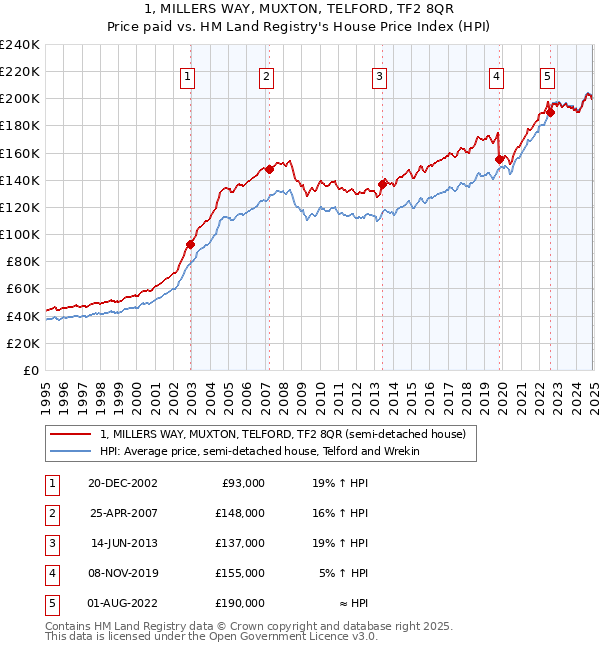 1, MILLERS WAY, MUXTON, TELFORD, TF2 8QR: Price paid vs HM Land Registry's House Price Index
