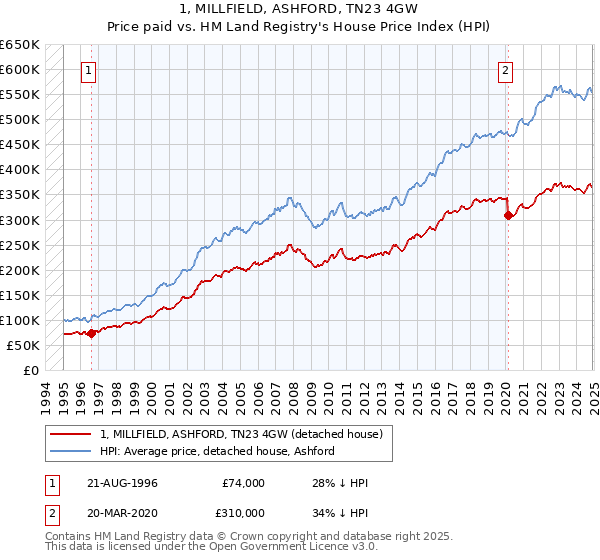 1, MILLFIELD, ASHFORD, TN23 4GW: Price paid vs HM Land Registry's House Price Index