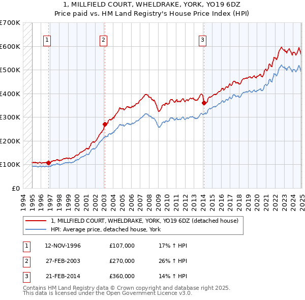 1, MILLFIELD COURT, WHELDRAKE, YORK, YO19 6DZ: Price paid vs HM Land Registry's House Price Index