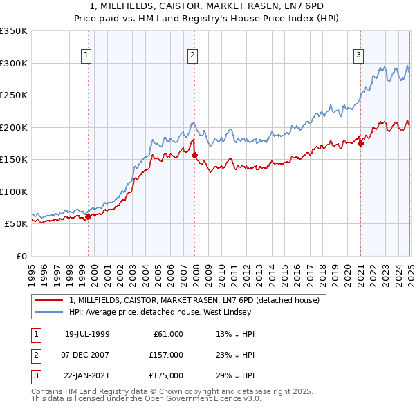 1, MILLFIELDS, CAISTOR, MARKET RASEN, LN7 6PD: Price paid vs HM Land Registry's House Price Index
